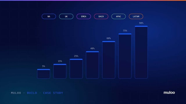 A regional sales pipeline with stage probabilities across six regions