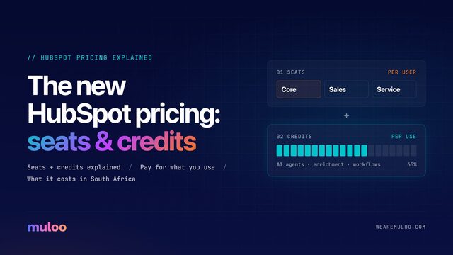 The new HubSpot pricing: seats and credits. A seats panel above a credit usage bar.